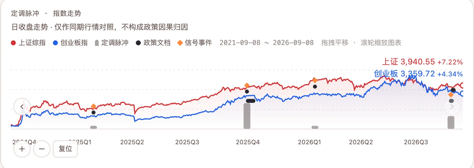 仓记「政策时间线」页面：上证与创业板指数走势叠加政策脉冲点与信号事件标注